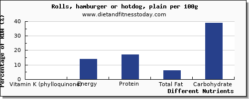 chart to show highest vitamin k (phylloquinone) in vitamin k in hot dog per 100g